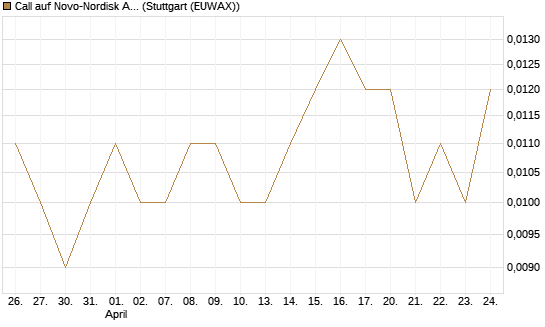 Call auf Novo-Nordisk ADR [UniCredit Bank GmbH] Chart