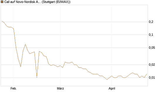 Call auf Novo-Nordisk ADR [UniCredit Bank GmbH] Chart