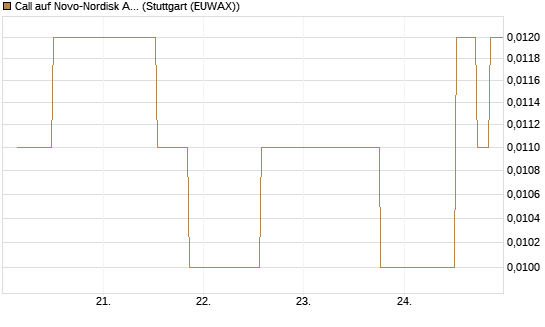 Call auf Novo-Nordisk ADR [UniCredit Bank GmbH] Chart