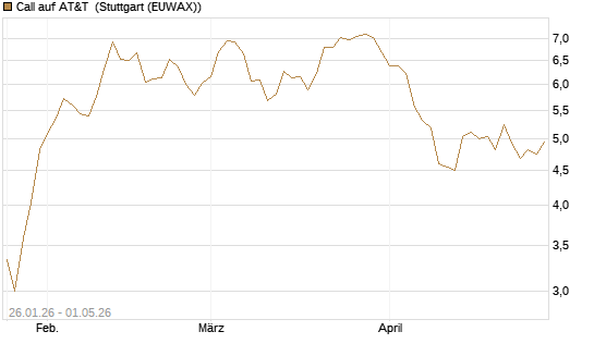 Call auf AT&T [UniCredit Bank GmbH] Chart