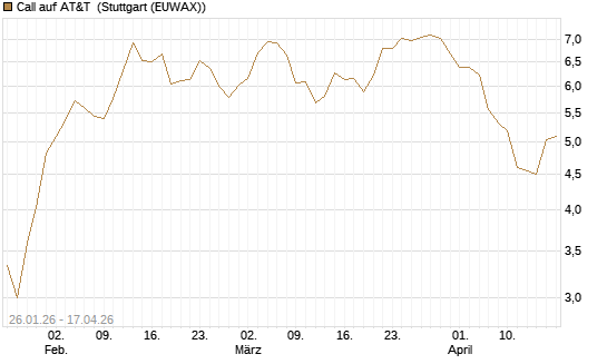 Call auf AT&T [UniCredit Bank GmbH] Chart