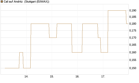 Call auf Andritz [UniCredit Bank GmbH] Chart