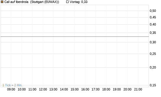 Call auf Iberdrola [UniCredit Bank GmbH] Chart