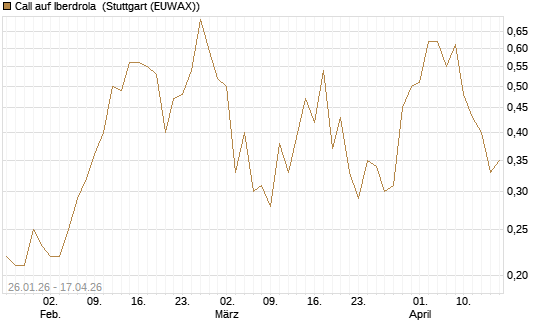 Call auf Iberdrola [UniCredit Bank GmbH] Chart