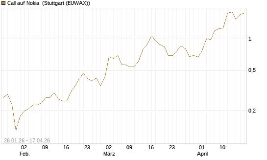 Call auf Nokia [UniCredit Bank GmbH] Chart