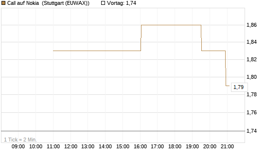 Call auf Nokia [UniCredit Bank GmbH] Chart