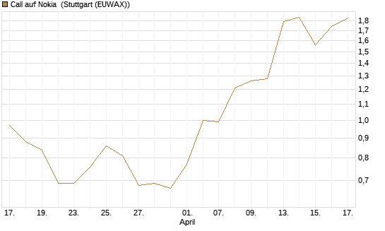 Call auf Nokia [UniCredit Bank GmbH] Chart
