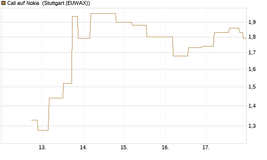 Call auf Nokia [UniCredit Bank GmbH] Chart