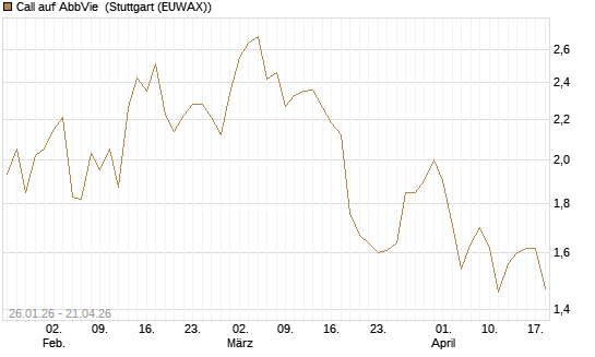 Call auf AbbVie [UniCredit Bank GmbH] Chart
