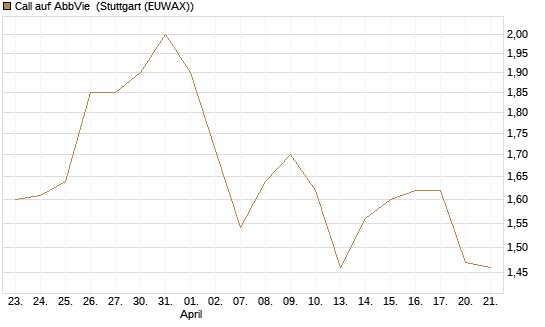 Call auf AbbVie [UniCredit Bank GmbH] Chart
