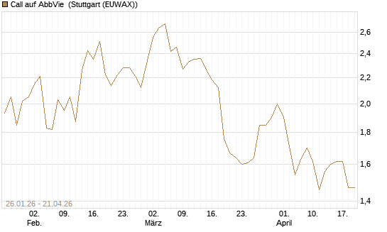 Call auf AbbVie [UniCredit Bank GmbH] Chart