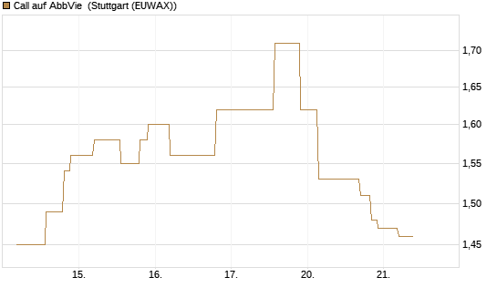 Call auf AbbVie [UniCredit Bank GmbH] Chart