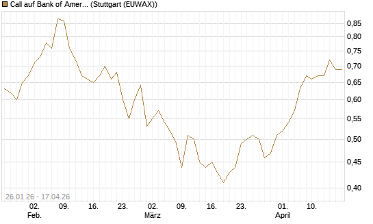 Call auf Bank of America [UniCredit Bank GmbH] Chart