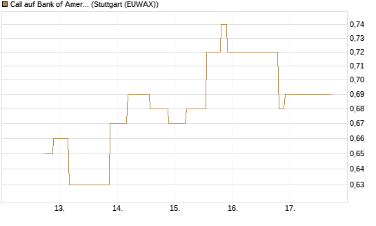 Call auf Bank of America [UniCredit Bank GmbH] Chart