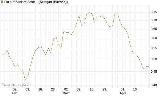 Put auf Bank of America [UniCredit Bank GmbH] Chart