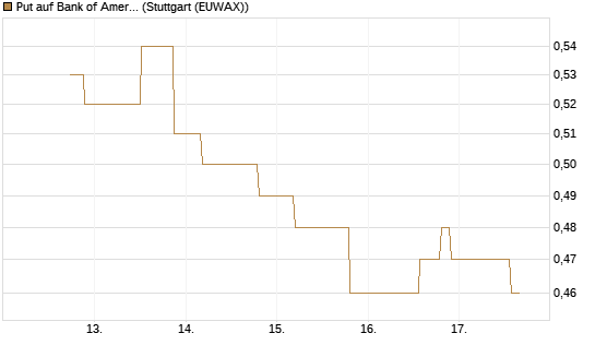 Put auf Bank of America [UniCredit Bank GmbH] Chart