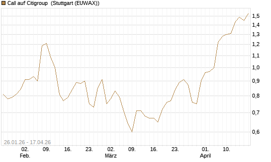 Call auf Citigroup [UniCredit Bank GmbH] Chart