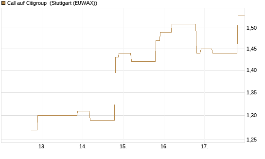 Call auf Citigroup [UniCredit Bank GmbH] Chart