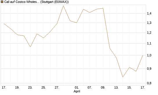 Call auf Costco Wholesale [UniCredit Bank GmbH] Chart