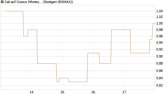 Call auf Costco Wholesale [UniCredit Bank GmbH] Chart