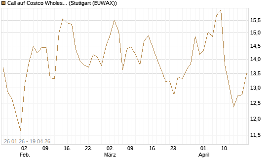 Call auf Costco Wholesale [UniCredit Bank GmbH] Chart
