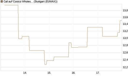 Call auf Costco Wholesale [UniCredit Bank GmbH] Chart