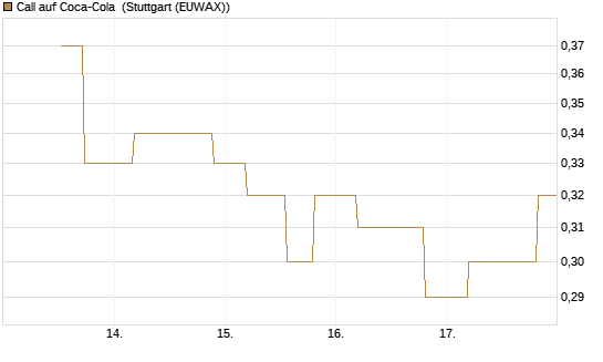 Call auf Coca-Cola [UniCredit Bank GmbH] Chart