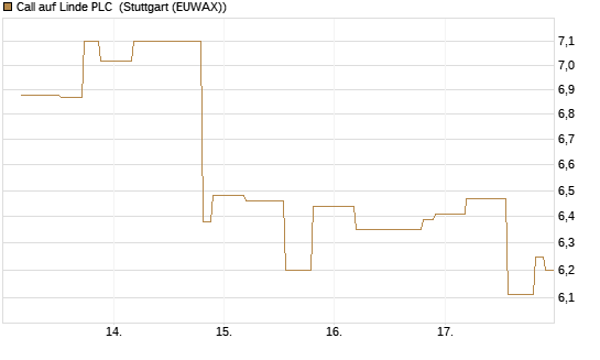 Call auf Linde PLC [UniCredit Bank GmbH] Chart