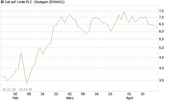 Call auf Linde PLC [UniCredit Bank GmbH] Chart