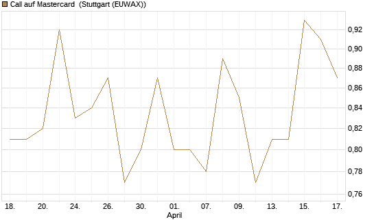 Call auf Mastercard [UniCredit Bank GmbH] Chart
