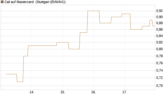 Call auf Mastercard [UniCredit Bank GmbH] Chart
