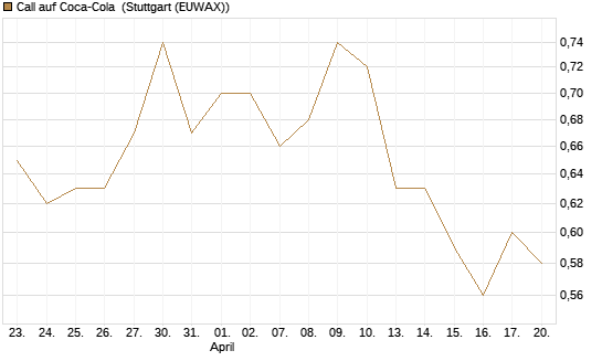 Call auf Coca-Cola [UniCredit Bank GmbH] Chart