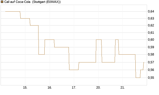 Call auf Coca-Cola [UniCredit Bank GmbH] Chart