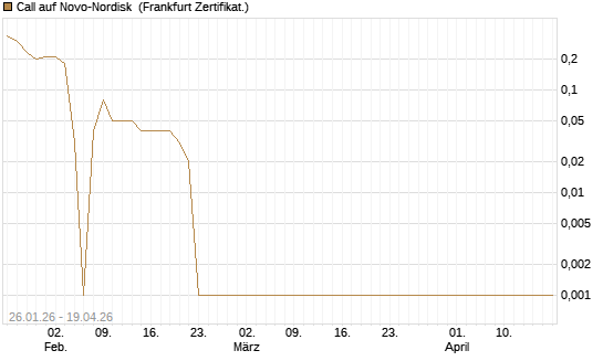 Call auf Novo-Nordisk [DZ BANK AG] Chart