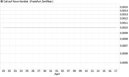 Call auf Novo-Nordisk [DZ BANK AG] Chart