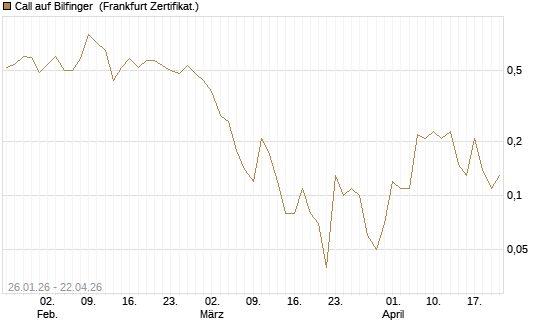 Call auf Bilfinger [DZ BANK AG] Chart