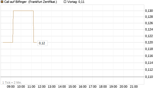 Call auf Bilfinger [DZ BANK AG] Chart