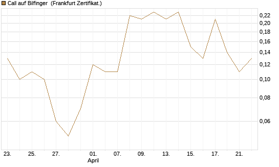 Call auf Bilfinger [DZ BANK AG] Chart