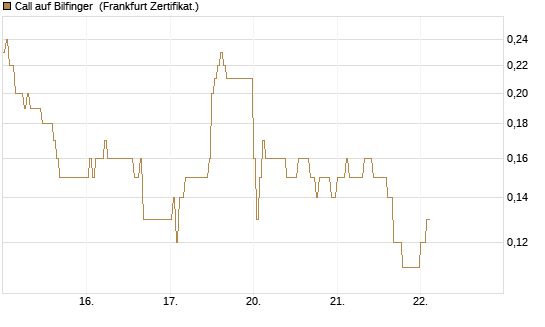 Call auf Bilfinger [DZ BANK AG] Chart
