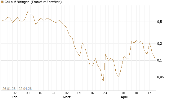 Call auf Bilfinger [DZ BANK AG] Chart