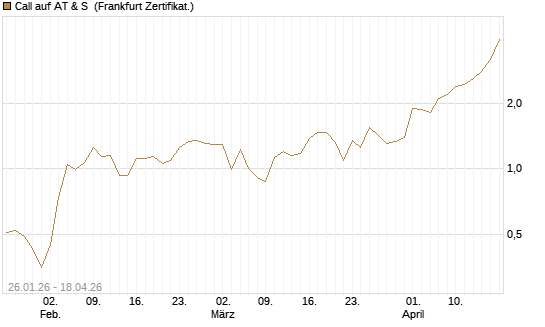 Call auf AT & S [DZ BANK AG] Chart