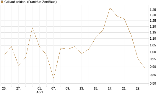 Call auf adidas [DZ BANK AG] Chart