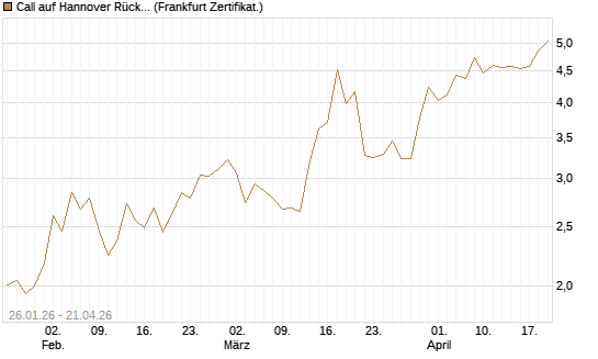 Call auf Hannover Rück [DZ BANK AG] Chart