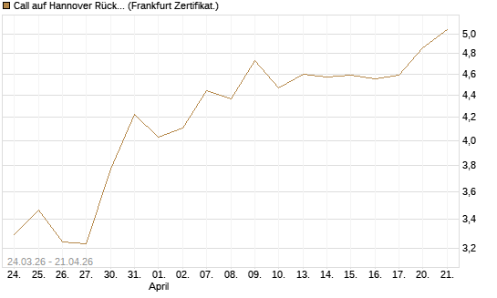 Call auf Hannover Rück [DZ BANK AG] Chart