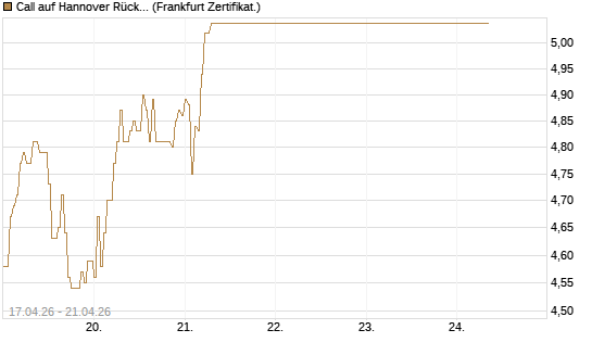 Call auf Hannover Rück [DZ BANK AG] Chart