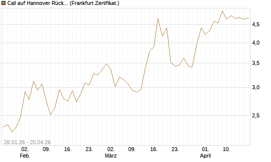 Call auf Hannover Rück [DZ BANK AG] Chart