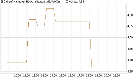 Call auf Hannover Rück [DZ BANK AG] Chart