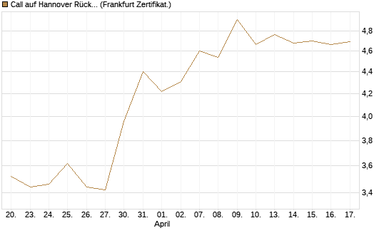Call auf Hannover Rück [DZ BANK AG] Chart