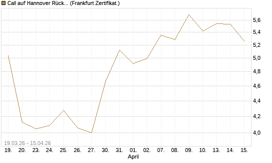 Call auf Hannover Rück [DZ BANK AG] Chart
