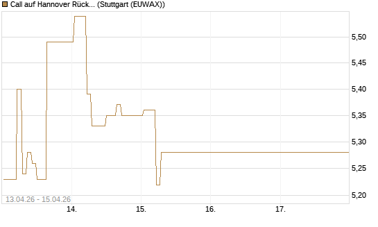 Call auf Hannover Rück [DZ BANK AG] Chart